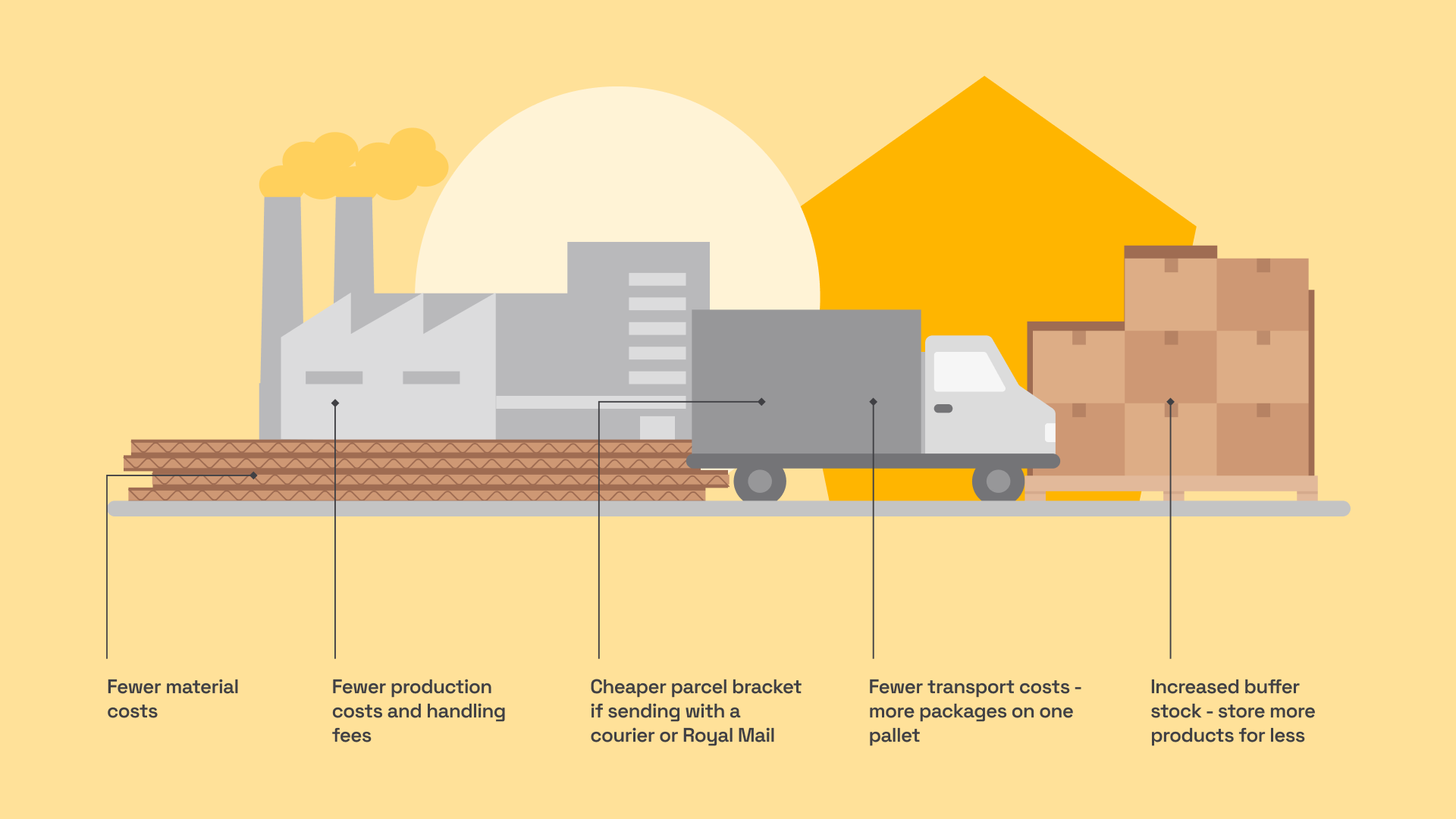 How right-sized packaging helps improve your supply chain.