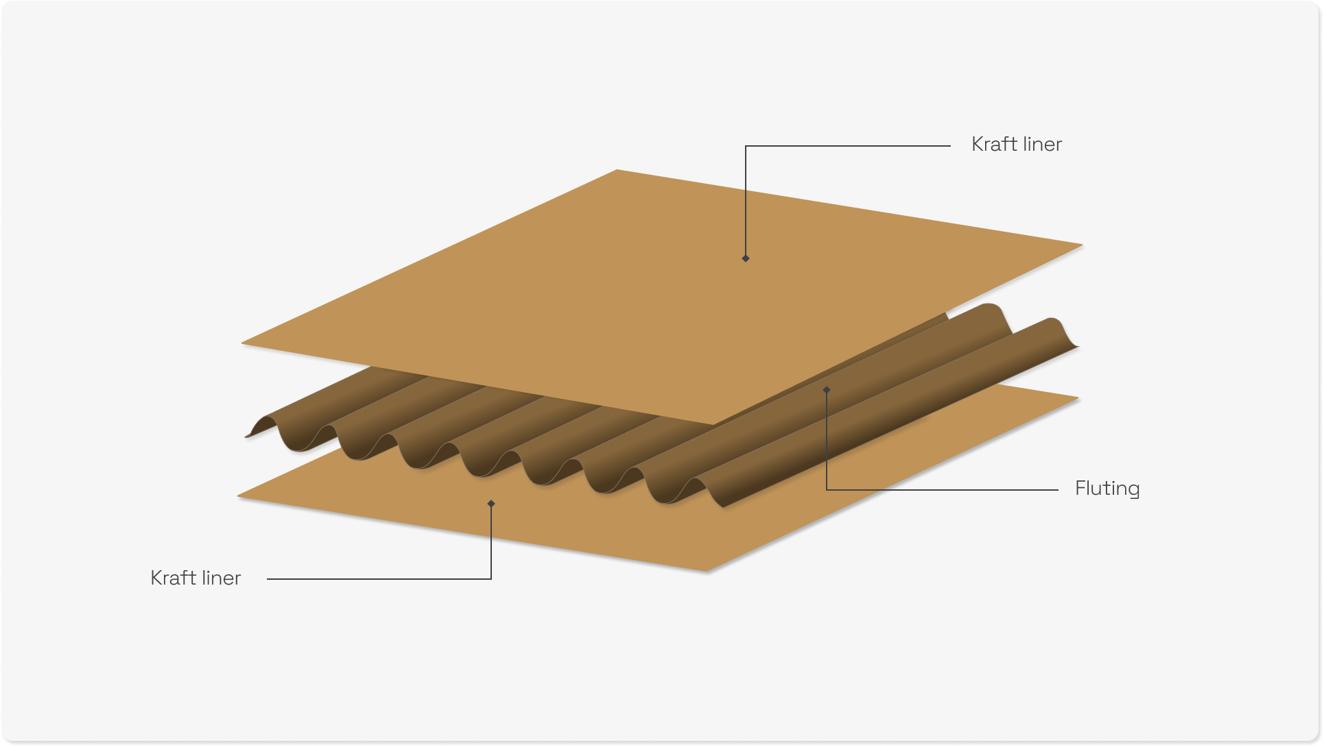 Fluting in corrugated board.