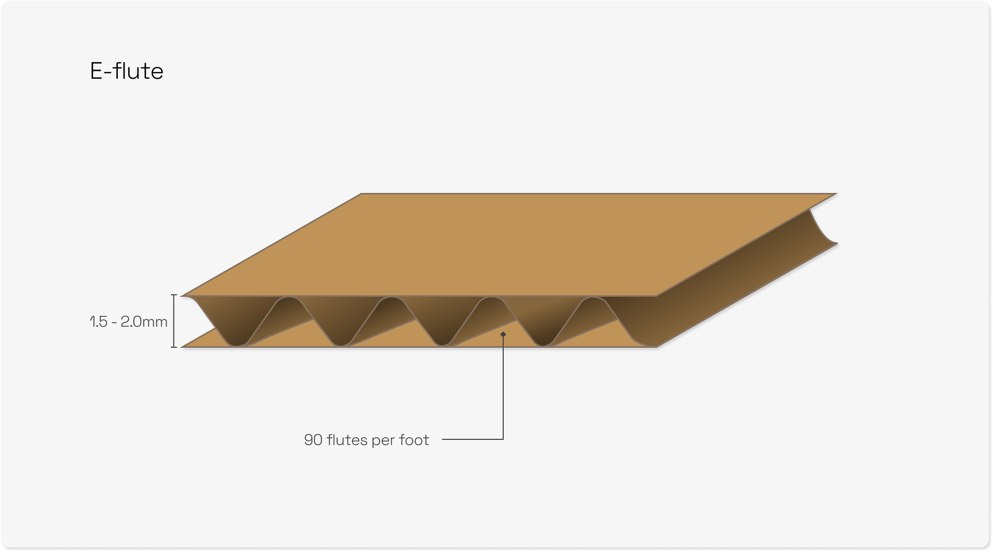 E flute is often used in packaging like mailer boxes.