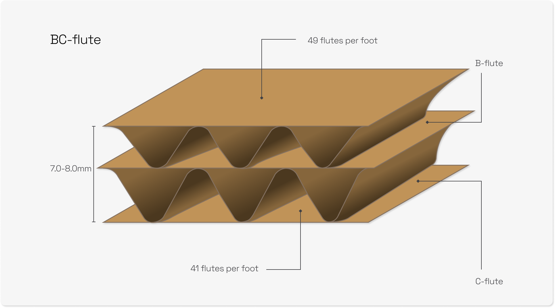 BC flute is one of the most durable fluting profiles available.