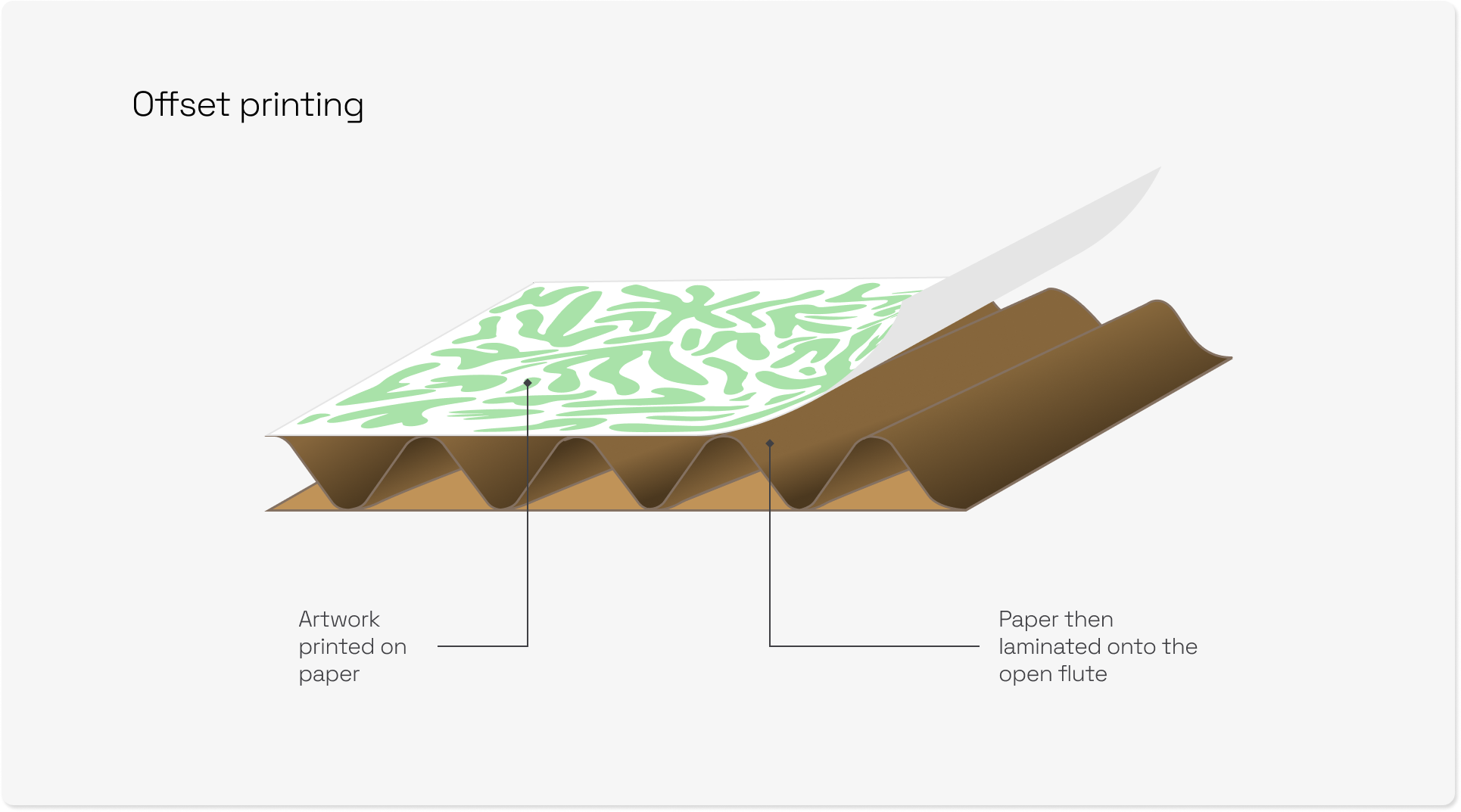 How offset printing works for corrugated packaging.
