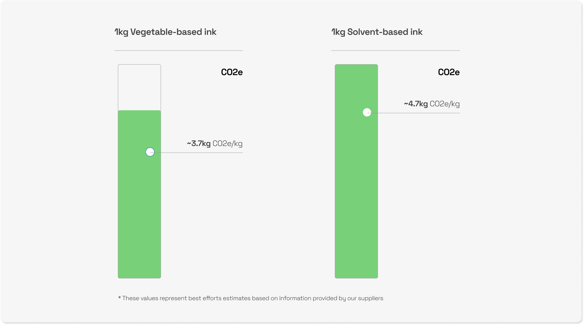 Vegetable-based inks vs solvent-based inks.
