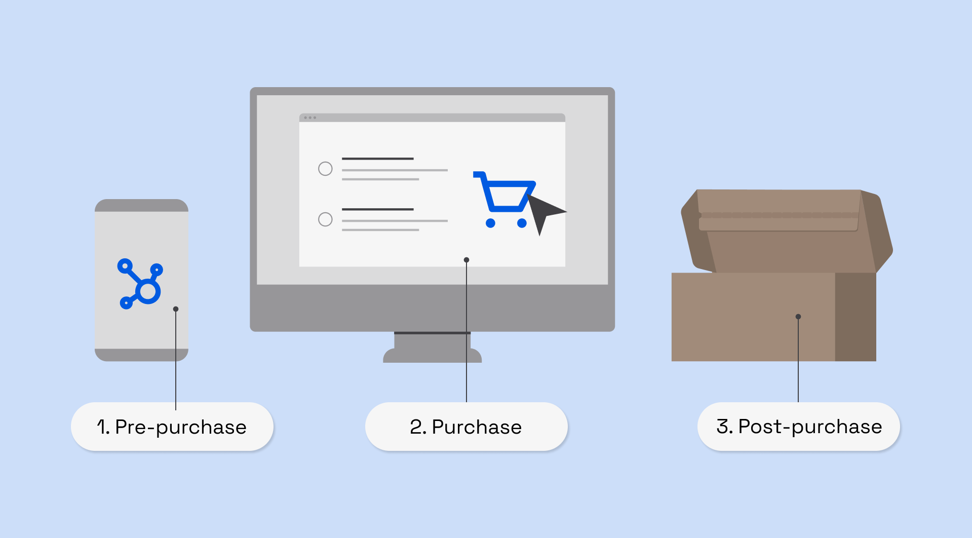 E-commerce customer touchpoints