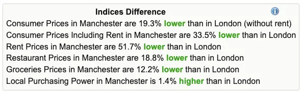 Numbeo screenshot, Manchester vs London