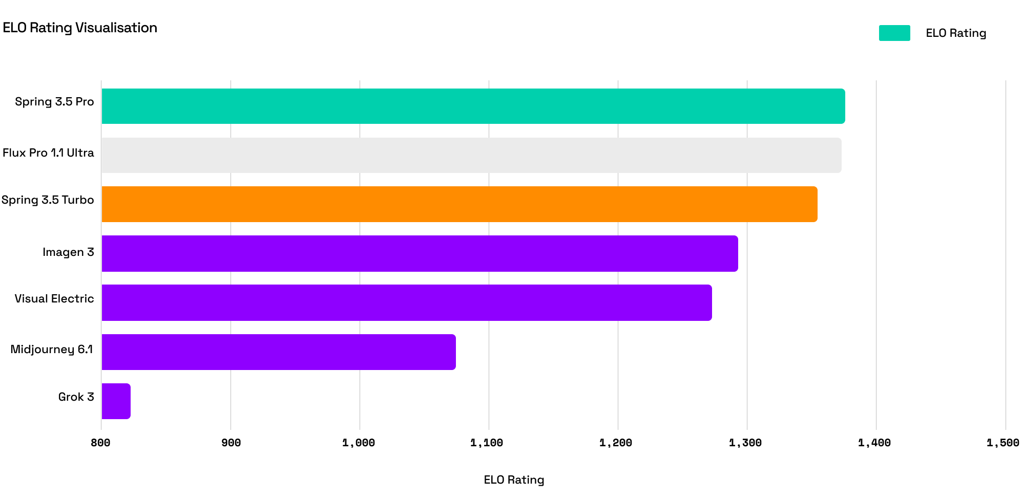 Spring 3.5 model comparison results