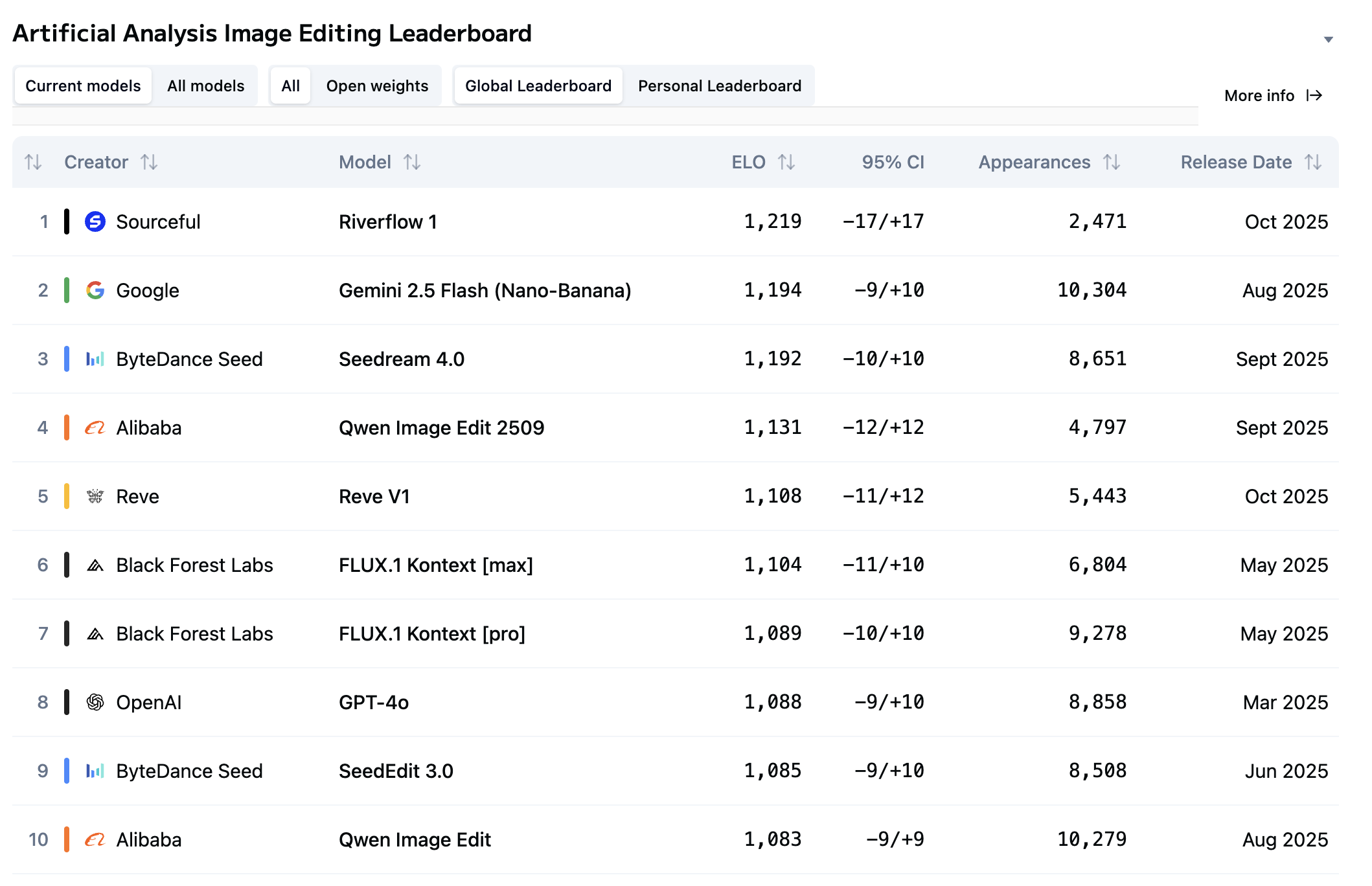14th October 2025 - Artificial Analysis Leaderboard